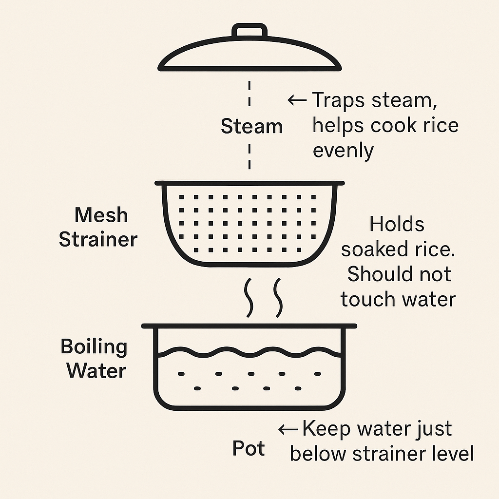 Visual guide of steaming set up for sticky rice